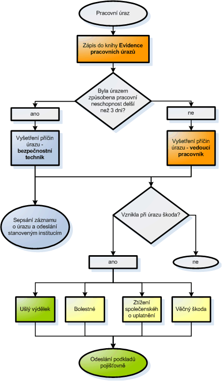 Diagram k pracovním úrazům